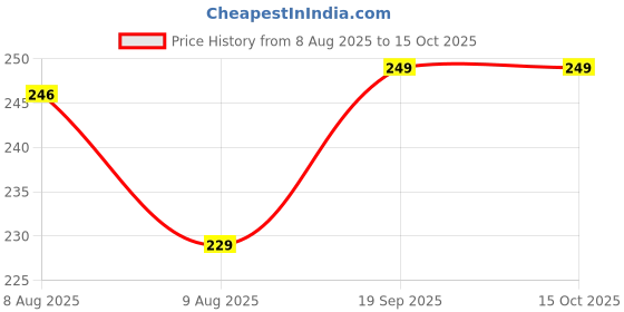amazon.in Anchor by Panasonic Penta 4 Module White Regular Cover Plate for Switch Board (White, 65904-2) Price History Graph from 8 Aug 2025 to 14 Oct 2025