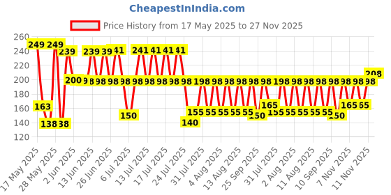 amazon.in anchor by panasonic Penta 6 Ampere 240V 1-Way Switch Deluxe (Ip20) 38058, White - Pack Of 10 Price History Graph from 17 May 2025 to 27 Nov 2025