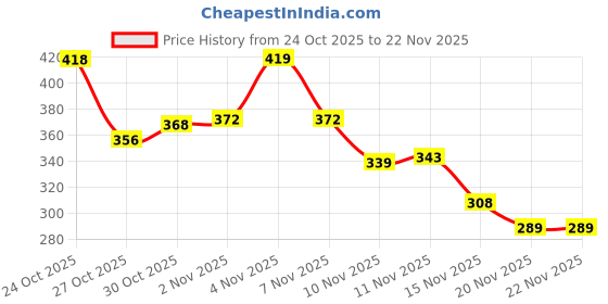 amazon.in Anchor by Panasonic Penta 6 Module Black Regular Cover Plate for Switch Board (Black, 65906B-2) Price History Graph from 24 Oct 2025 to 22 Nov 2025