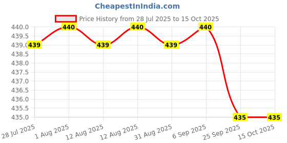 amazon.in anchor by panasonic Penta 6A, 1Way Switch Deluxe (38194) (Pack Of 20) Price History Graph from 28 Jul 2025 to 15 Oct 2025