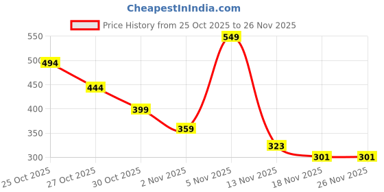 amazon.in Anchor by Panasonic Penta 8 Module Black Regular Cover Plate for Switch Board (Black, 65908B-2) Price History Graph from 25 Oct 2025 to 26 Nov 2025