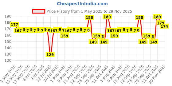 amazon.in Anchor by Panasonic Penta Ding Dong Doorbell | Calling Bell for Home | Door Bell for Office, School (38921) Price History Graph from 1 May 2025 to 29 Nov 2025