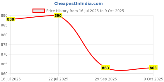 amazon.in Anchor by Panasonic Penta Modular 1 Module 16 AX One Way Switch with Neon, Heavy Duty Switch for Inductive Loads - Motors, Fans, Appliances, White Switch, (65077-10) Price History Graph from 16 Jul 2025 to 7 Oct 2025
