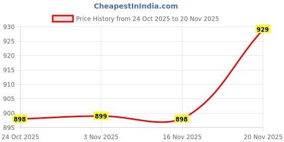 amazon.in Anchor by Panasonic Penta Modular 2 Module 6 Amp 3 Pin Round Socket W/O Shutter (White, 65208-10) Price History Graph from 24 Oct 2025 to 20 Nov 2025