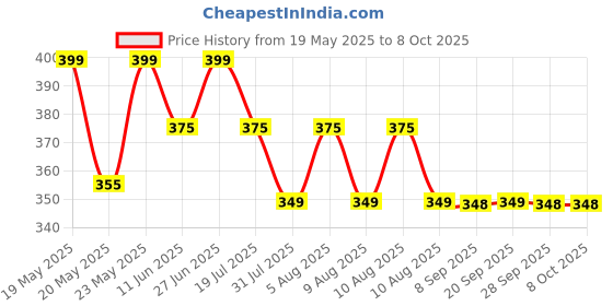 amazon.in Anchor by Panasonic Penta Modular 2M 100 W Polycarbonate High Speed Fan Regulator (White, Pack of 1) anchor Price History Graph from 19 May 2025 to 8 Oct 2025