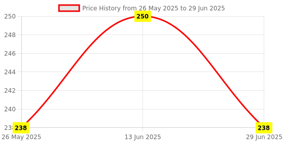 amazon.in Anchor by Panasonic Penta Modular 2M 6 A Polycarbonate 2 In 1 Socket W/O Shutter, White, (Pack of 2) (65208) Price History Graph from 26 May 2025 to 29 Jun 2025