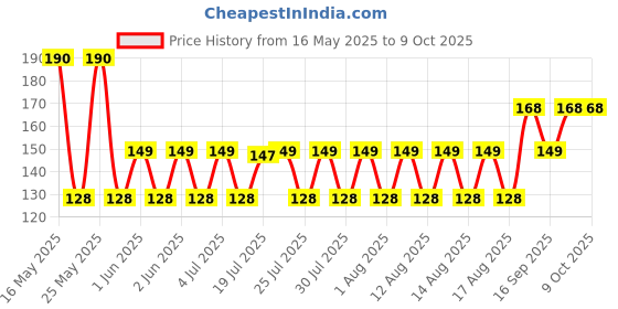 amazon.in Anchor by Panasonic Penta Modular 6 Module Regular Plate for Switchboard, White 6M Plate, (65906) anchor Price History Graph from 16 May 2025 to 8 Oct 2025