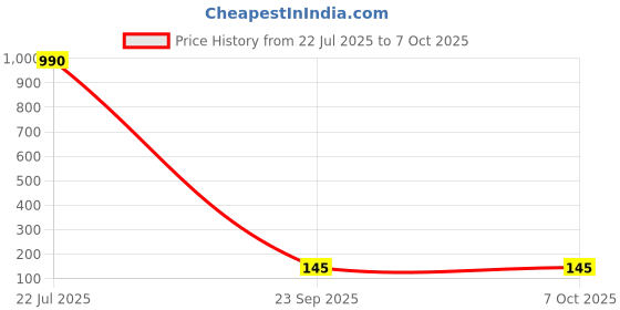 amazon.in Anchor by Panasonic Penta Modular 6A 2 Module Bell Push with Neon Indica (White, 65066-10) Price History Graph from 22 Jul 2025 to 7 Oct 2025