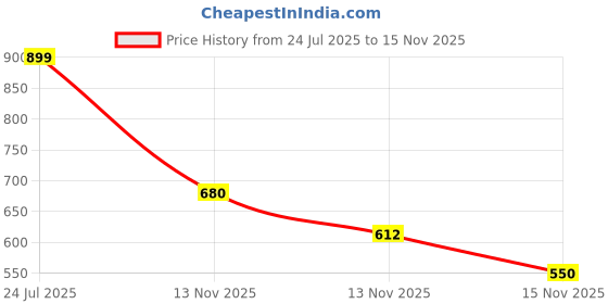 amazon.in Anchor by Panasonic Penta Modular 6AX 2 Way Switch, 1 Module 2 Way Switch (Black, 65002B-10) Price History Graph from 24 Jul 2025 to 15 Nov 2025