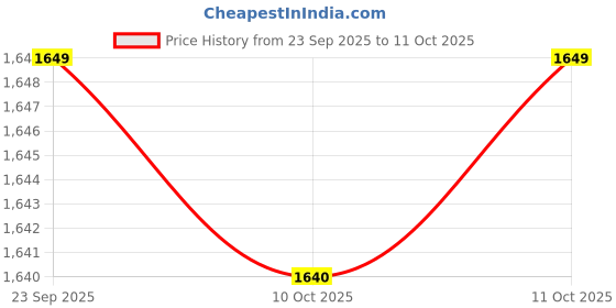 amazon.in Anchor by Panasonic Penta Modular 6AX 2 Way Switch, 1 Module 2 Way Switch (Black, 65002B-20) Price History Graph from 23 Sep 2025 to 10 Oct 2025