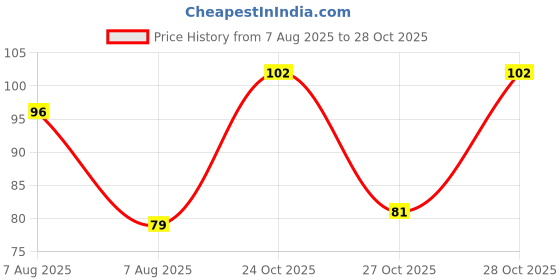 amazon.in Anchor by Panasonic Penta Modular Gina 2 Module Plate with Chrome Collar for Switch Board, 10 Years on Site Warranty (White, 65802) Price History Graph from 7 Aug 2025 to 28 Oct 2025