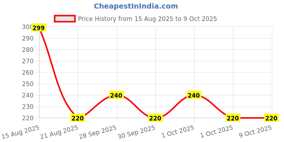 amazon.in Anchor by Panasonic Penta Modular Polycarbonate 12m Horizontal Plate with Chrome Collar (White) Price History Graph from 15 Aug 2025 to 9 Oct 2025