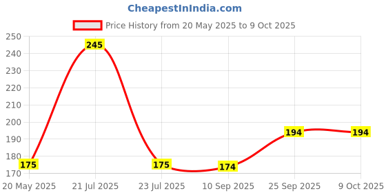 amazon.in Anchor by Panasonic Penta Modular Polycarbonate 1m 6AX 1-Way Switch (Black) (Pack of 5) Price History Graph from 20 May 2025 to 8 Oct 2025