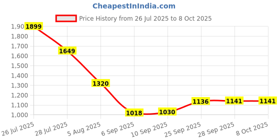 amazon.in Anchor by Panasonic Penta Modular Polycarbonate 3m Plates Set (White, Pack of 20) Price History Graph from 26 Jul 2025 to 8 Oct 2025