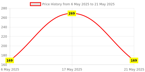 amazon.in Anchor by Panasonic Penta Modular Polycarbonate 8m Horizontal Plate with Chrome Collar (White) Price History Graph from 6 May 2025 to 21 May 2025