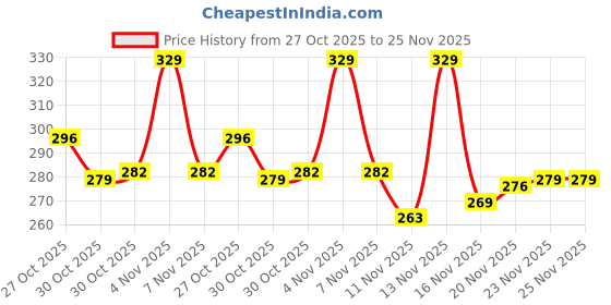 amazon.in Anchor by Panasonic Penta Modular Regular 12 Module Cover Plate for Switch Board, 10 Years on Site Warranty (Black, 65912B) Price History Graph from 27 Oct 2025 to 23 Nov 2025