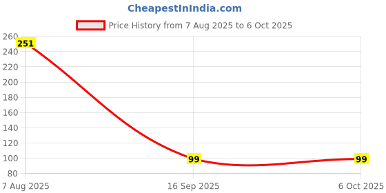 amazon.in Anchor by Panasonic Penta Modular Regular 3 Module Plate for Switch Board, 10 Years on Site Warranty (White, 65903) Price History Graph from 7 Aug 2025 to 6 Oct 2025