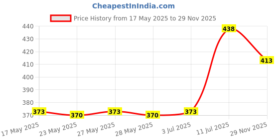 amazon.in Anchor by Panasonic Plastic 16A 3 Pin Plug Top 240V (6 cm, White, Pack of 6) anchor Price History Graph from 17 May 2025 to 29 Nov 2025