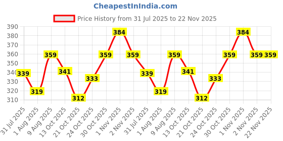 amazon.in Anchor by Panasonic Plastic Modular Angle Lamp Holder, White, Pack Of 4 Price History Graph from 31 Jul 2025 to 22 Nov 2025