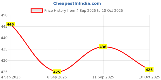 amazon.in Anchor by Panasonic Plug Top 16A, 3 Pin, with LED Indicator, ISI Certified, Ideal for ACs, Geysers, Fridges & More – White (Pack of 4) Price History Graph from 4 Sep 2025 to 10 Oct 2025