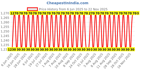 amazon.in Anchor by Panasonic Polycarbonate 2 Pair 0.4 Mm Thickness Telephone Cable, 90M (Grey), Grey anchor Price History Graph from 6 Jun 2025 to 22 Nov 2025