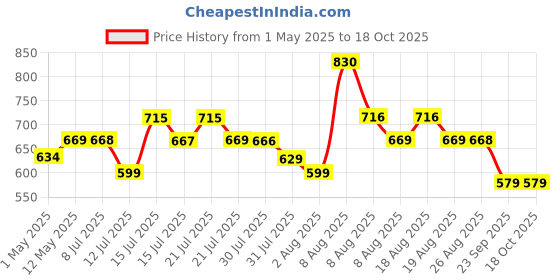 amazon.in Anchor by Panasonic Polycarbonate Flexicord 3-Pin Dyna (Ivory and White) Price History Graph from 1 May 2025 to 18 Oct 2025