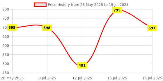 amazon.in Anchor by Panasonic Polycarbonate Modular AC Box with 20Amps Single Pole MCB, enclosure and Heavy Duty ISI Plug Top (White) Price History Graph from 26 May 2025 to 15 Jul 2025