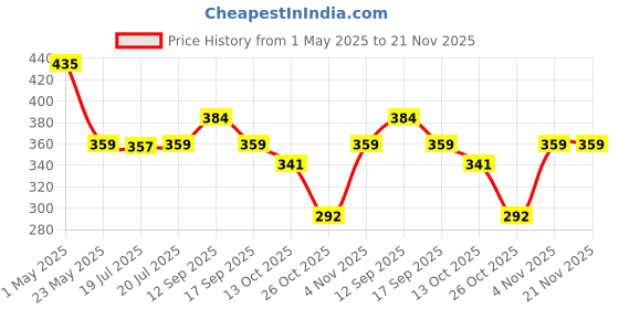 amazon.in anchor by panasonic Polycarbonate Roma 16 Module Tresa Plate (Standard Size, White) anchor by panasonic Price History Graph from 1 May 2025 to 20 Nov 2025