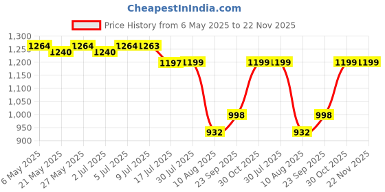 amazon.in Anchor by Panasonic Polycarbonate Roma Multi Socket (White), Pack of 10 anchor Price History Graph from 6 May 2025 to 22 Nov 2025