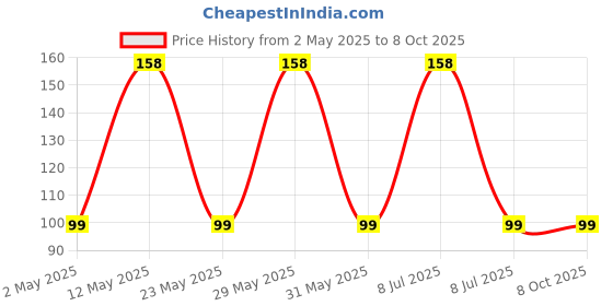 amazon.in anchor by panasonic Rider 8 Module Square Surface Box 20450, White, Standard Price History Graph from 2 May 2025 to 8 Oct 2025