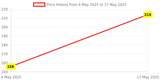 amazon.in anchor by panasonic Rider Polycarbonate 16 Module Surface Box (Standard Size, White) Price History Graph from 4 May 2025 to 17 May 2025