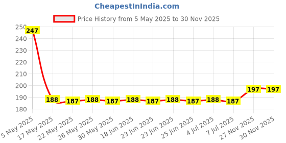 amazon.in anchor by panasonic Roma 2-Way Dura Switch 21543, White, 20 amp 240V, Standard Price History Graph from 5 May 2025 to 30 Nov 2025