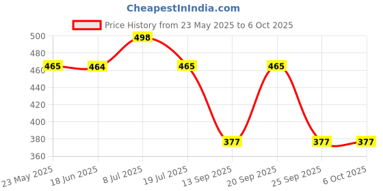 amazon.in Anchor by Panasonic Roma Classic 1 Module 10 AX Two Way Switch, Switch for Low to Medium Power Appliances, 10 Years on Site Warranty (21022-4) Price History Graph from 23 May 2025 to 6 Oct 2025