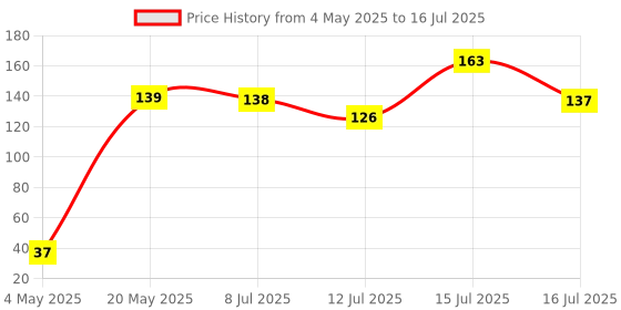 amazon.in Anchor by Panasonic Roma Classic 1 Module 20A One Way Switch, Heavy Duty Switch for Inductive Loads - Motors, Fans, Appliances, White Switch, (21066-1) Price History Graph from 4 May 2025 to 16 Jul 2025