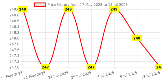 amazon.in Anchor by Panasonic Roma Classic 1 Module 20A One Way Switch, Heavy Duty Switch for Inductive Loads - Motors, Fans, Appliances, White Switch, (21066-2) Price History Graph from 17 May 2025 to 13 Jul 2025