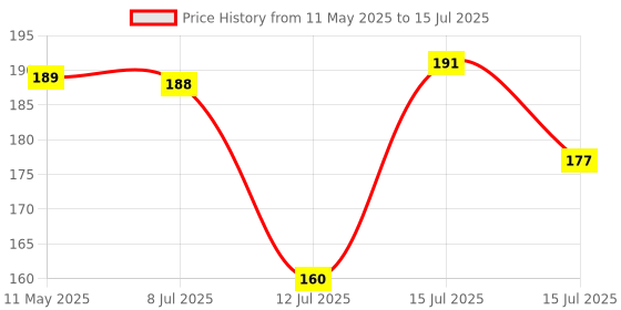 amazon.in Anchor by Panasonic Roma Classic 1 Module 20A One Way Switch with Neon Indicator, Heavy Duty Switch for Inductive Loads - Motors, Fans, Appliances, White Switch, (21077-1) anchor Price History Graph from 11 May 2025 to 15 Jul 2025