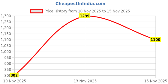 amazon.in Anchor by Panasonic Roma Classic 10AX 2 Way Switch for Electric Board (White, 21022-10) Price History Graph from 10 Nov 2025 to 15 Nov 2025
