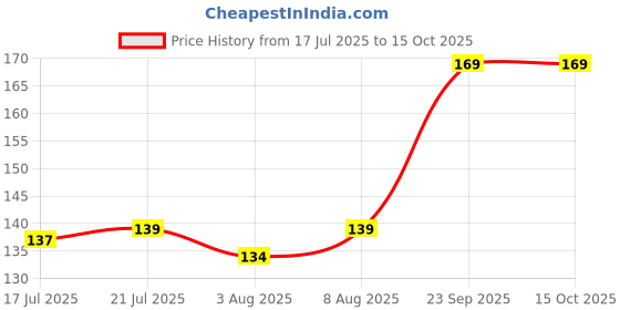 amazon.in Anchor by Panasonic Roma Classic 6 amp 3 Pin Socket, ISI Marked 6A Socket (White, 21102) Price History Graph from 17 Jul 2025 to 15 Oct 2025