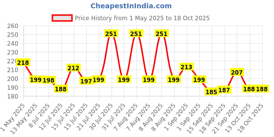 amazon.in Anchor by Panasonic Roma Classic 6A/16A Twin Socket, Durable and Stylish Electrical Outlet for Home and Office, White, 30828 anchor Price History Graph from 1 May 2025 to 17 Oct 2025