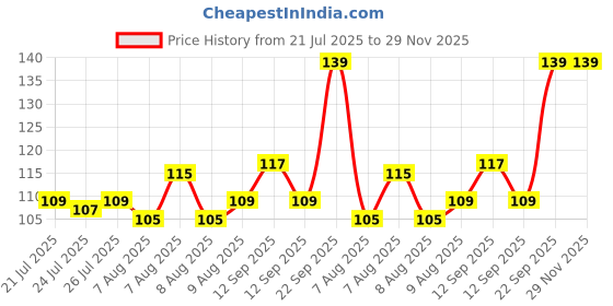 amazon.in Anchor by Panasonic Roma Classic Tresa 2 Module Plate, 2M White Plate for Switch Board, 10 Years on Site Warranty (White, 30227WH) Price History Graph from 21 Jul 2025 to 29 Nov 2025
