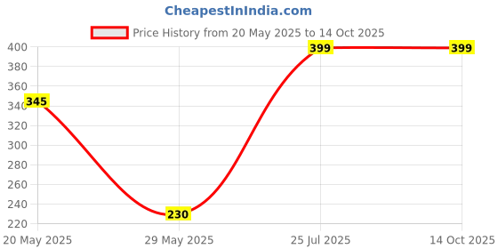 amazon.in Anchor by Panasonic Roma Plus Modular Polycarbonate 12m Plate (White) Price History Graph from 20 May 2025 to 13 Oct 2025