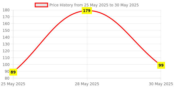 amazon.in Anchor by Panasonic Roma Plus Modular Polycarbonate 1m 10A/16A One-Way Switch (White) Price History Graph from 25 May 2025 to 30 May 2025