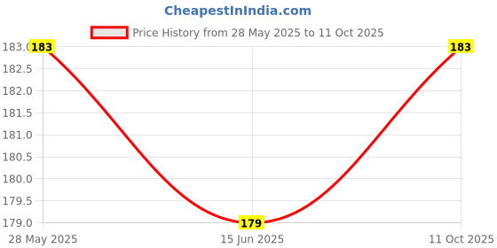 amazon.in Anchor by Panasonic Roma Plus Modular Polycarbonate 4m Plate (White) Price History Graph from 28 May 2025 to 10 Oct 2025