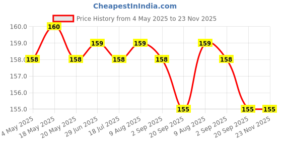 amazon.in Anchor by Panasonic Roma Urban 6A Socket (2M) Price History Graph from 4 May 2025 to 22 Nov 2025