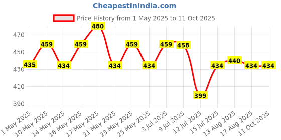 amazon.in Anchor by Panasonic Round Angle Bulb Holder for Wall | B22 Bulb Holder for Led Bulb | B22 Holder Bulb Socket (Pack of 10, 39673) anchor Price History Graph from 1 May 2025 to 10 Oct 2025