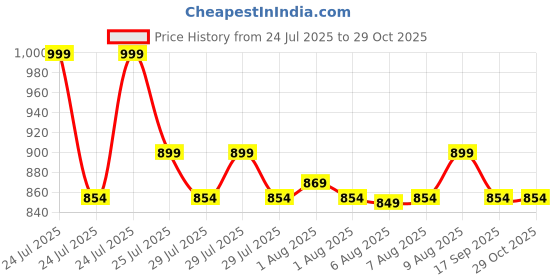amazon.in Anchor by Panasonic Round Angle Bulb Holder for Wall | B22 Bulb Holder for Led Bulb | B22 Holder Bulb Socket (Pack of 20, 39673) Price History Graph from 24 Jul 2025 to 28 Oct 2025
