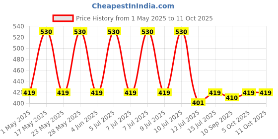 amazon.in Anchor by Panasonic Round Batten Bulb Holder for Wall | B22 Bulb Holder for Led Bulb | Straight B22 Holder Bulb Socket (Pack of 10, 39684) anchor Price History Graph from 1 May 2025 to 11 Oct 2025