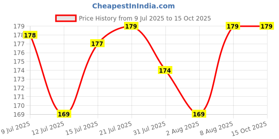 amazon.in Anchor by Panasonic Round Batten Bulb Holder for Wall | B22 Bulb Holder for Led Bulb | Straight B22 Holder Bulb Socket (Pack of 4, 39684) Price History Graph from 9 Jul 2025 to 14 Oct 2025