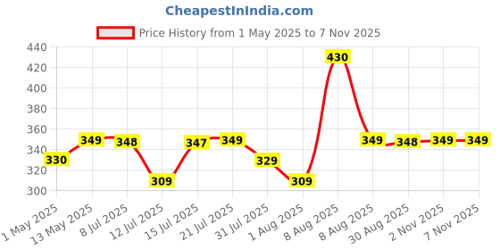 amazon.in Anchor by Panasonic Shan Wood Finished Stereo Calling Bell for Home | Wooden Door Bell | Shan Wood Doorbell (38830) anchor Price History Graph from 1 May 2025 to 4 Nov 2025
