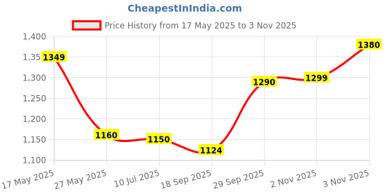 amazon.in Anchor By Panasonic Smart Air Neo 200mm, High Speed Motor Exhaust Fan For Kitchen, Bathroom With 1300 Rpm (White, 1 Piece) (14180WH / 13048WH) anchor Price History Graph from 17 May 2025 to 3 Nov 2025